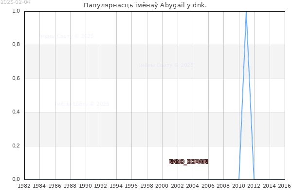 Колькасць нованароджаных з імем Abygail у dnk.