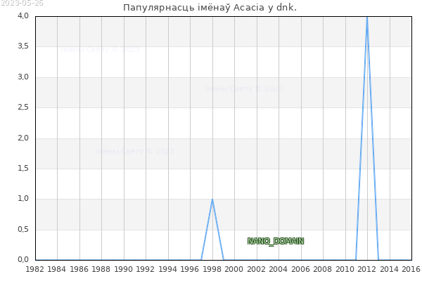 Колькасць нованароджаных з імем Acacia у dnk.