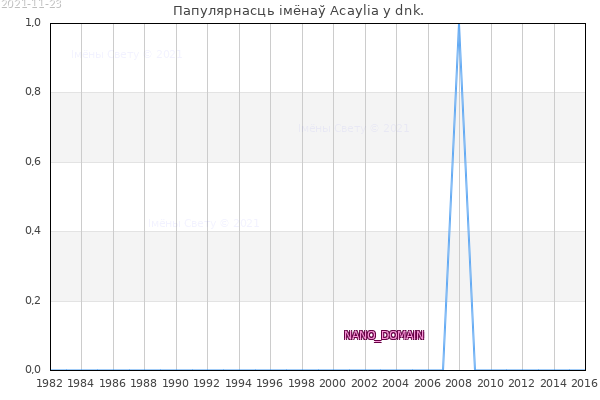 Колькасць нованароджаных з імем Acaylia у dnk.