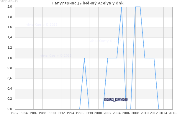 Колькасць нованароджаных з імем Acelya у dnk.