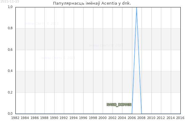 Колькасць нованароджаных з імем Acentia у dnk.
