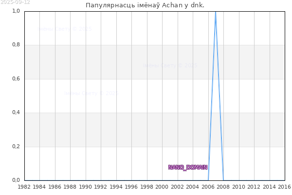 Колькасць нованароджаных з імем Achan у dnk.