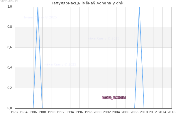 Колькасць нованароджаных з імем Achena у dnk.