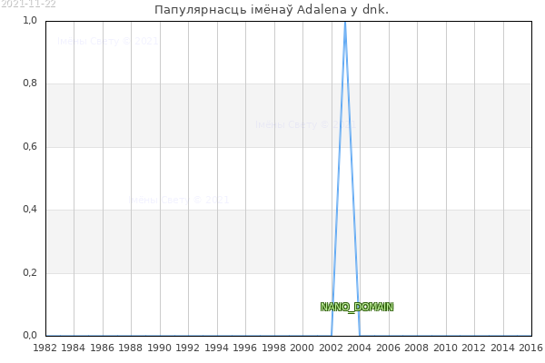 Колькасць нованароджаных з імем Adalena у dnk.