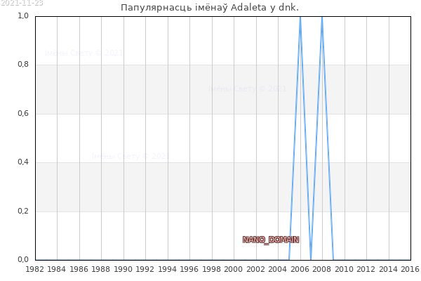 Колькасць нованароджаных з імем Adaleta у dnk.