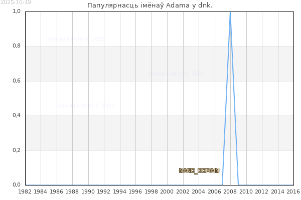 Колькасць нованароджаных з імем Adama у dnk.