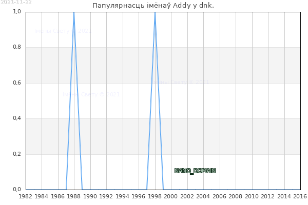 Колькасць нованароджаных з імем Addy у dnk.