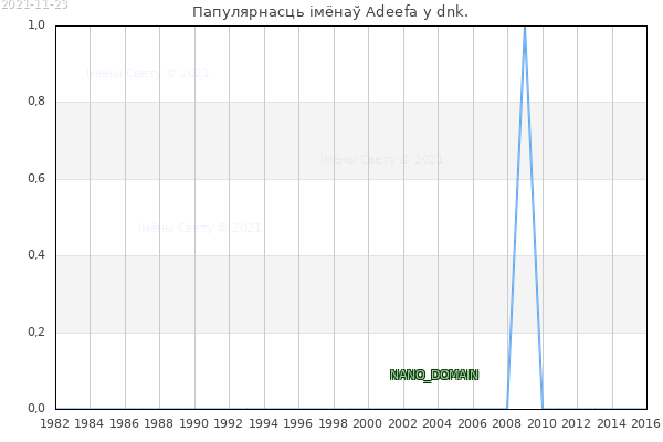Колькасць нованароджаных з імем Adeefa у dnk.