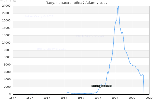 Колькасць нованароджаных з імем Adam у usa.