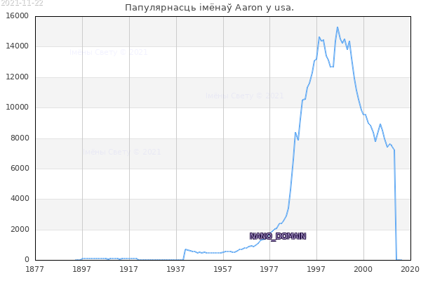Папулярнасць імёнаў Aaron у usa. Колькасць нованароджаных з імем Aaron у usa.