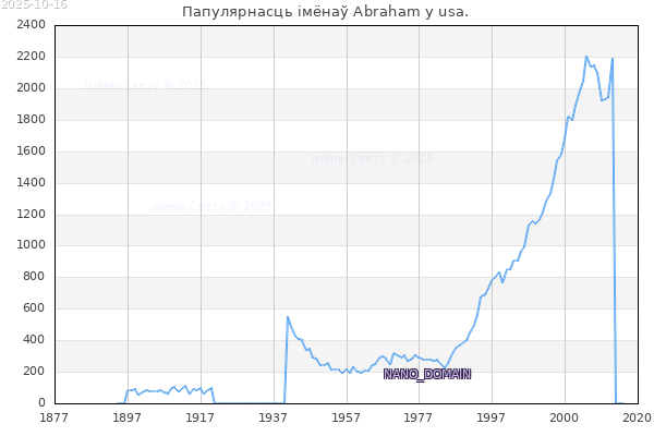 Колькасць нованароджаных з імем Abraham у usa.