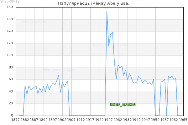 Колькасць нованароджаных з імем Abe у usa.