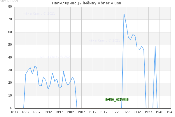 Колькасць нованароджаных з імем Abner у usa.