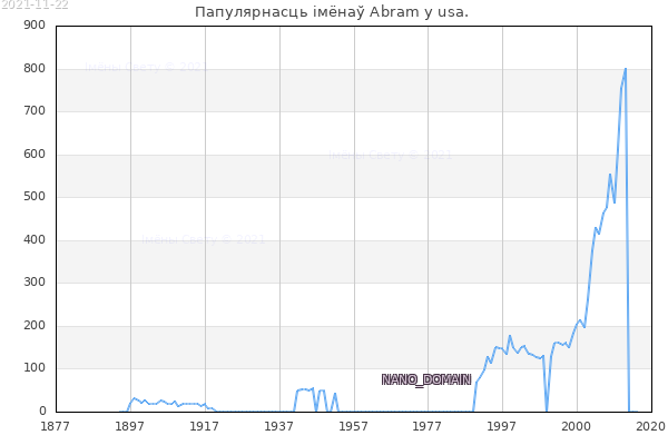 Колькасць нованароджаных з імем Abram у usa.