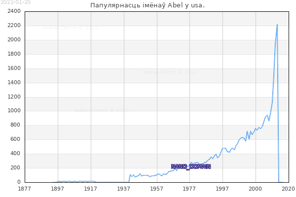 Колькасць нованароджаных з імем Abel у usa.