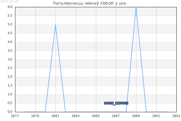 Колькасць нованароджаных з імем Abbott у usa.