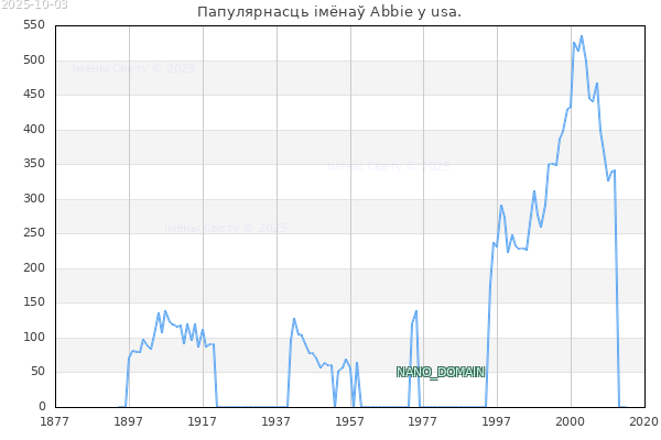 Папулярнасць імёнаў Abbie у usa. Колькасць нованароджаных з імем Abbie у usa.