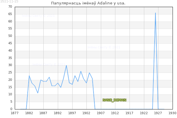 Колькасць нованароджаных з імем Adaline у usa.