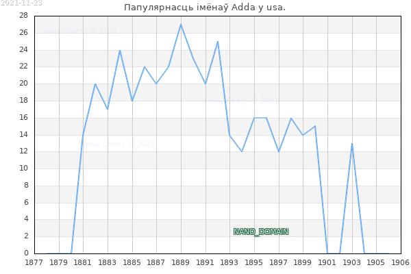 Колькасць нованароджаных з імем Adda у usa.