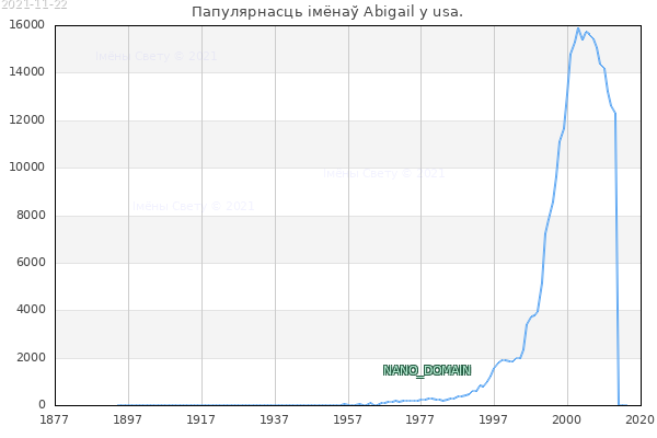 Колькасць нованароджаных з імем Abigail у usa.