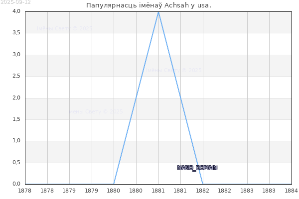 Колькасць нованароджаных з імем Achsah у usa.