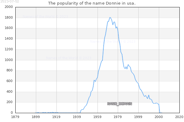 The popularity of the name Donnie in usa. The number of newborns with the name Donnie in usa.