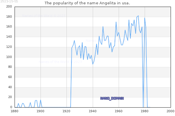 The number of newborns with the name Angelita in usa.