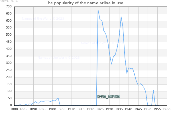 The popularity of the name Arline in usa. The number of newborns with the name Arline in usa.