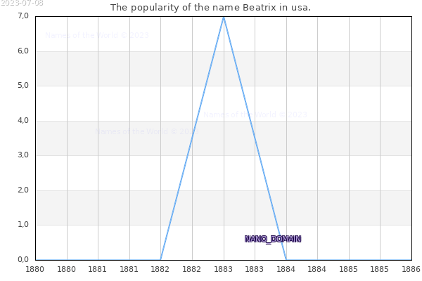 The number of newborns with the name Beatrix in usa.