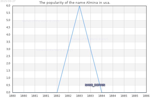 The popularity of the name Almina in usa. The number of newborns with the name Almina in usa.
