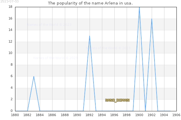 The popularity of the name Arlena in usa. The number of newborns with the name Arlena in usa.