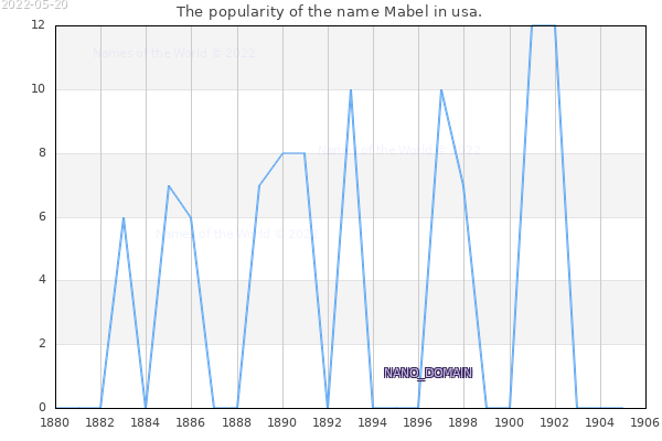 The number of newborns with the name Mabel in usa.
