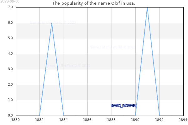 The number of newborns with the name Olof in usa.