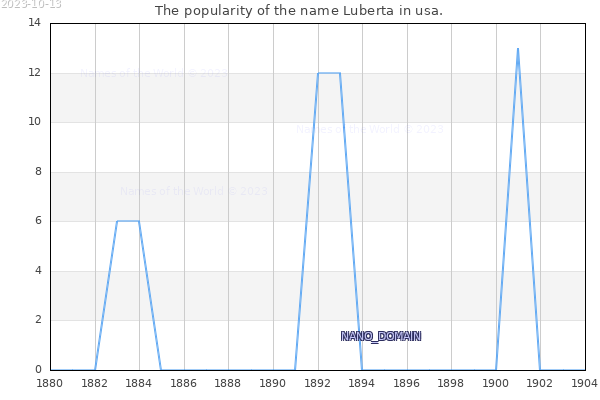 The number of newborns with the name Luberta in usa.