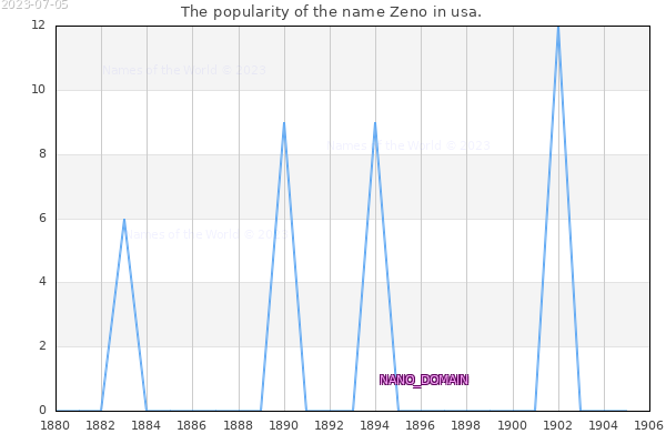The number of newborns with the name Zeno in usa.