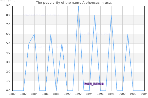 The popularity of the name Alphonsus in usa. The number of newborns with the name Alphonsus in usa.