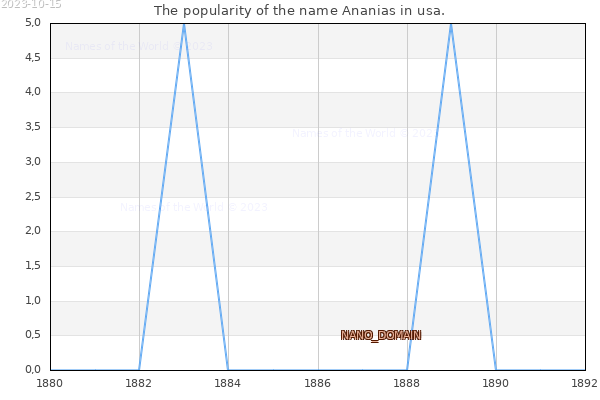 The popularity of the name Ananias in usa. The number of newborns with the name Ananias in usa.