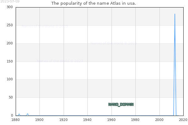 The popularity of the name Atlas in usa. The number of newborns with the name Atlas in usa.