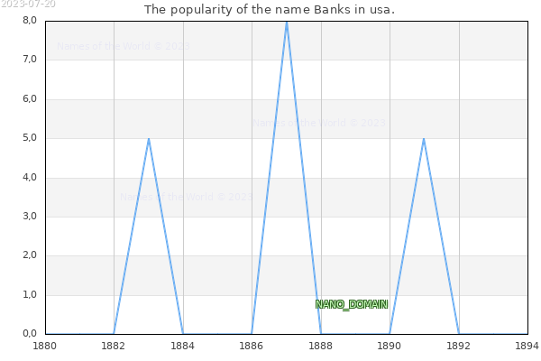 The popularity of the name Banks in usa. The number of newborns with the name Banks in usa.