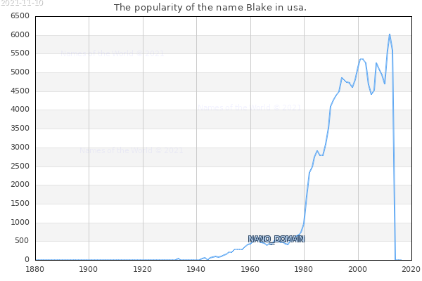 The number of newborns with the name Blake in usa.