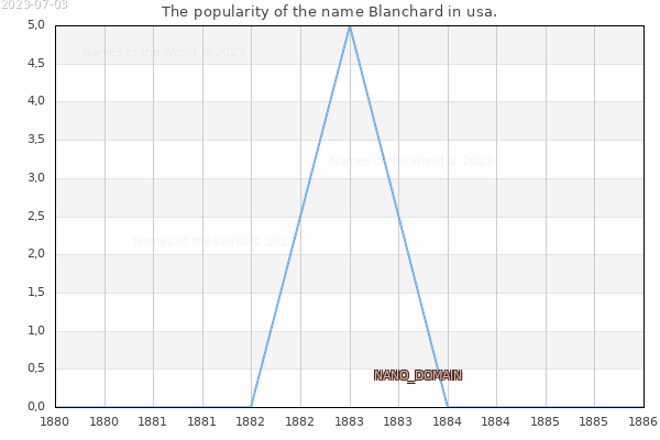 The number of newborns with the name Blanchard in usa.