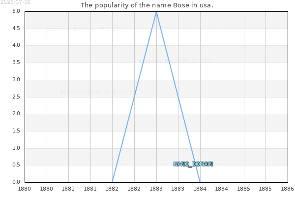 The popularity of the name Bose in usa. The number of newborns with the name Bose in usa.