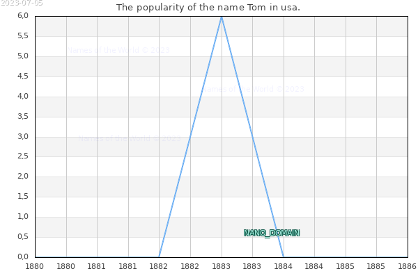 The popularity of the name Tom in usa. The number of newborns with the name Tom in usa.