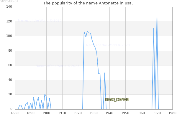 The number of newborns with the name Antonette in usa.
