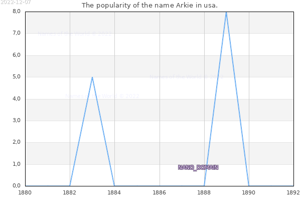 The popularity of the name Arkie in usa. The number of newborns with the name Arkie in usa.