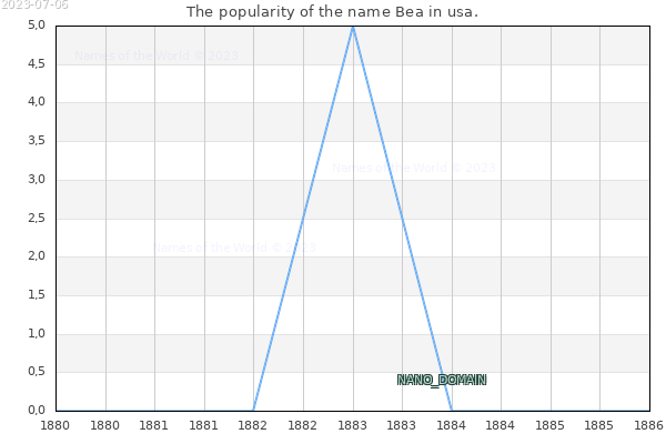 The number of newborns with the name Bea in usa.