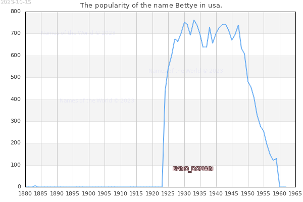 The number of newborns with the name Bettye in usa.