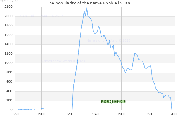 The number of newborns with the name Bobbie in usa.