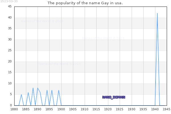 The number of newborns with the name Gay in usa.
