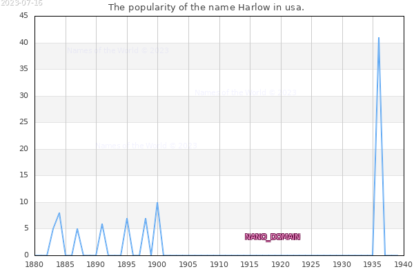 The number of newborns with the name Harlow in usa.